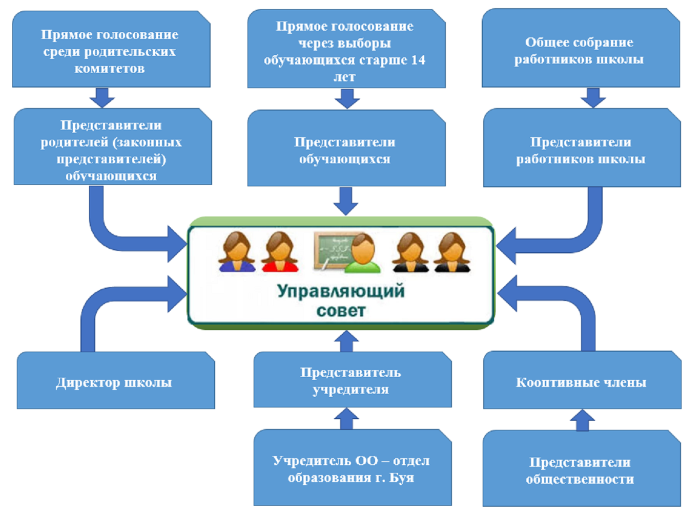 Процедура выборов в УС.png