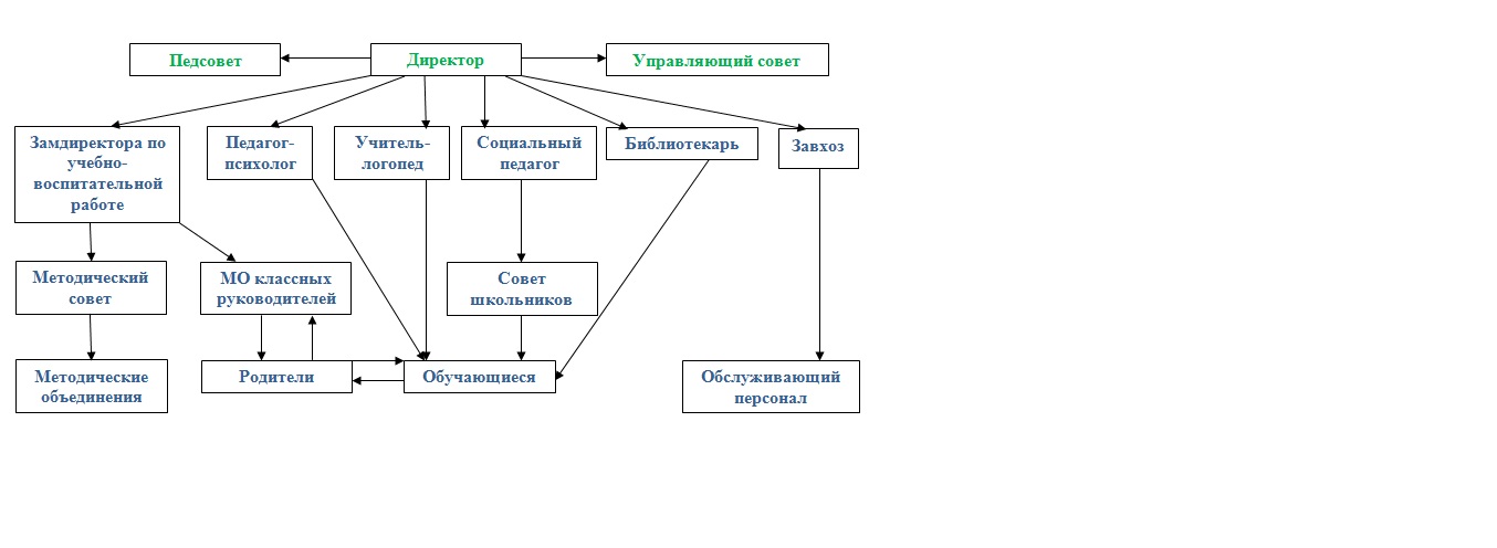 Структура управления образовательной организацией