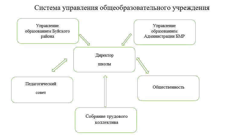 Система управления образовательной организации