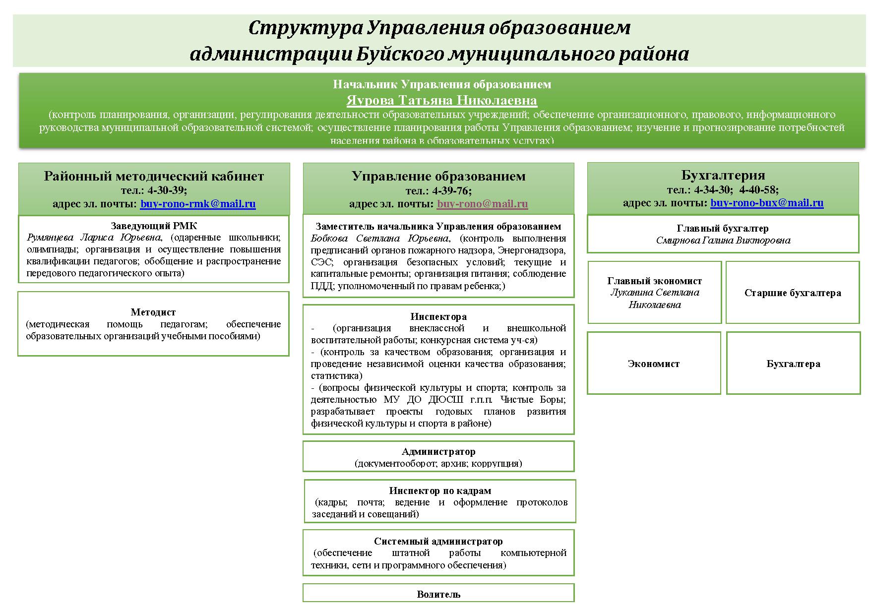 Структура Управления образованием администрации Буйского муниципального района.jpg