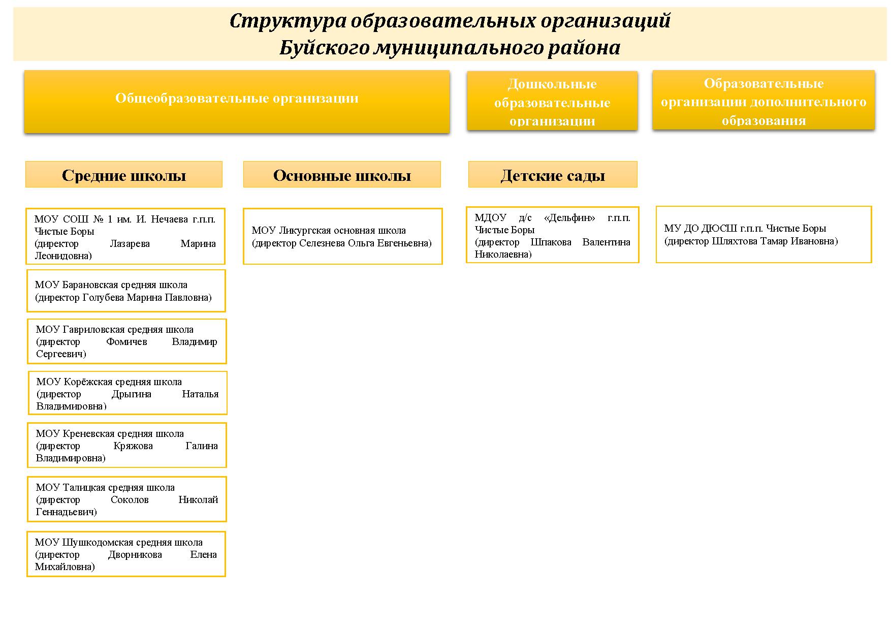 Структура образовательных организаций Буйского муниципального района.jpg