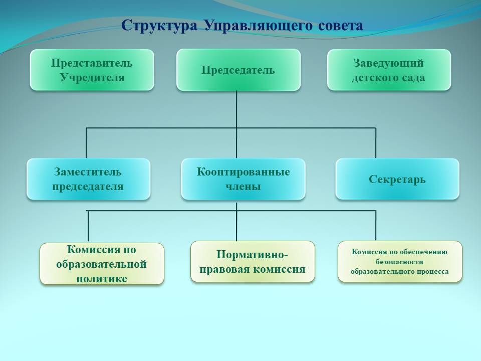 Структура Управляющего совета в детском саду.jpg