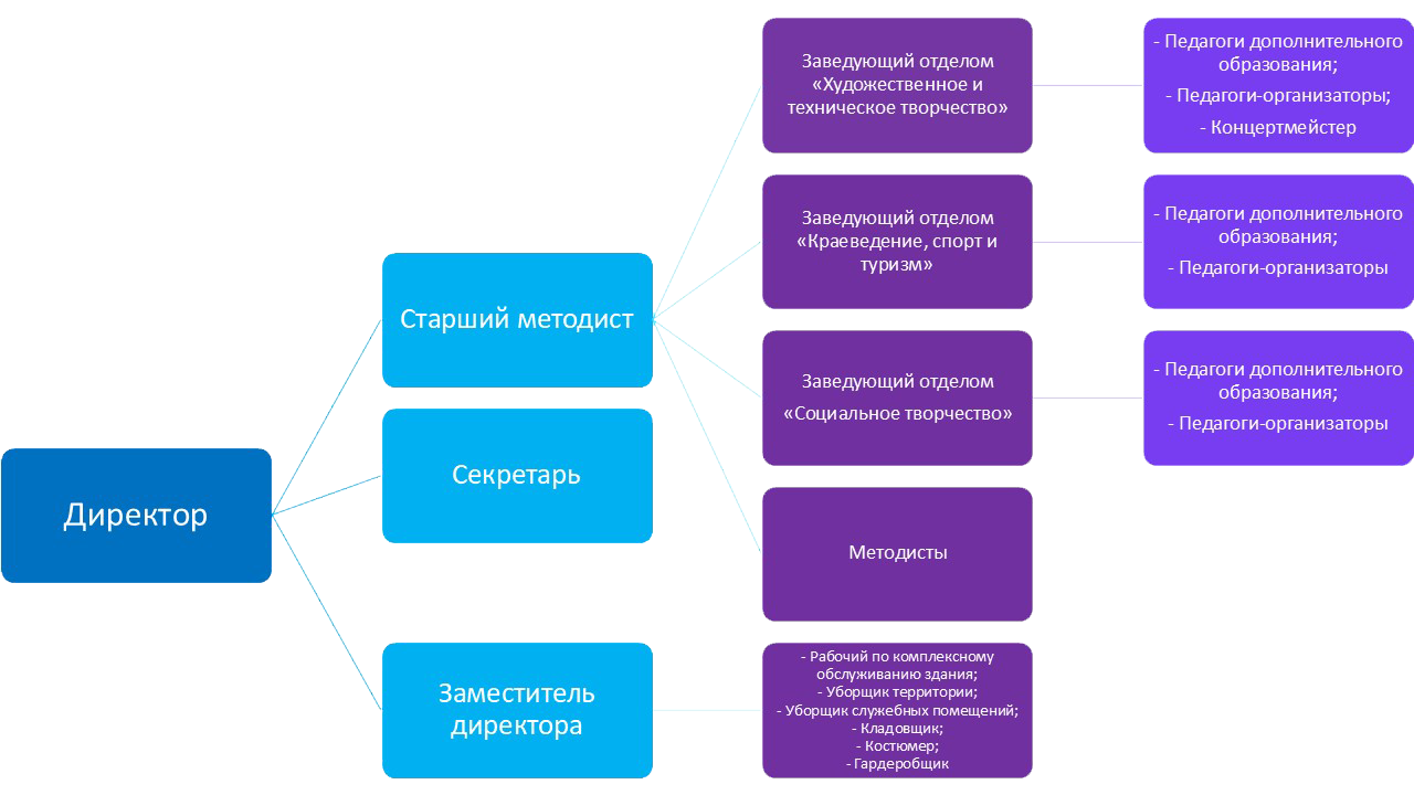 Структура ДДТ Жемчужина.png