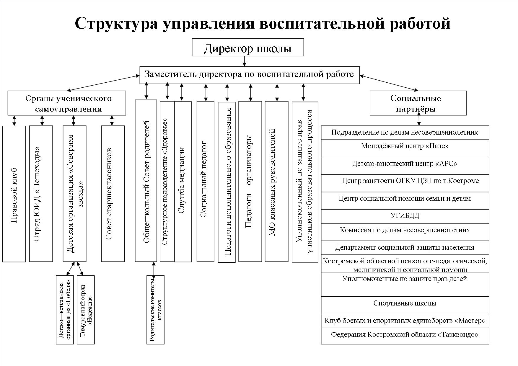 СТРУКТУРА управления в работой.jpg