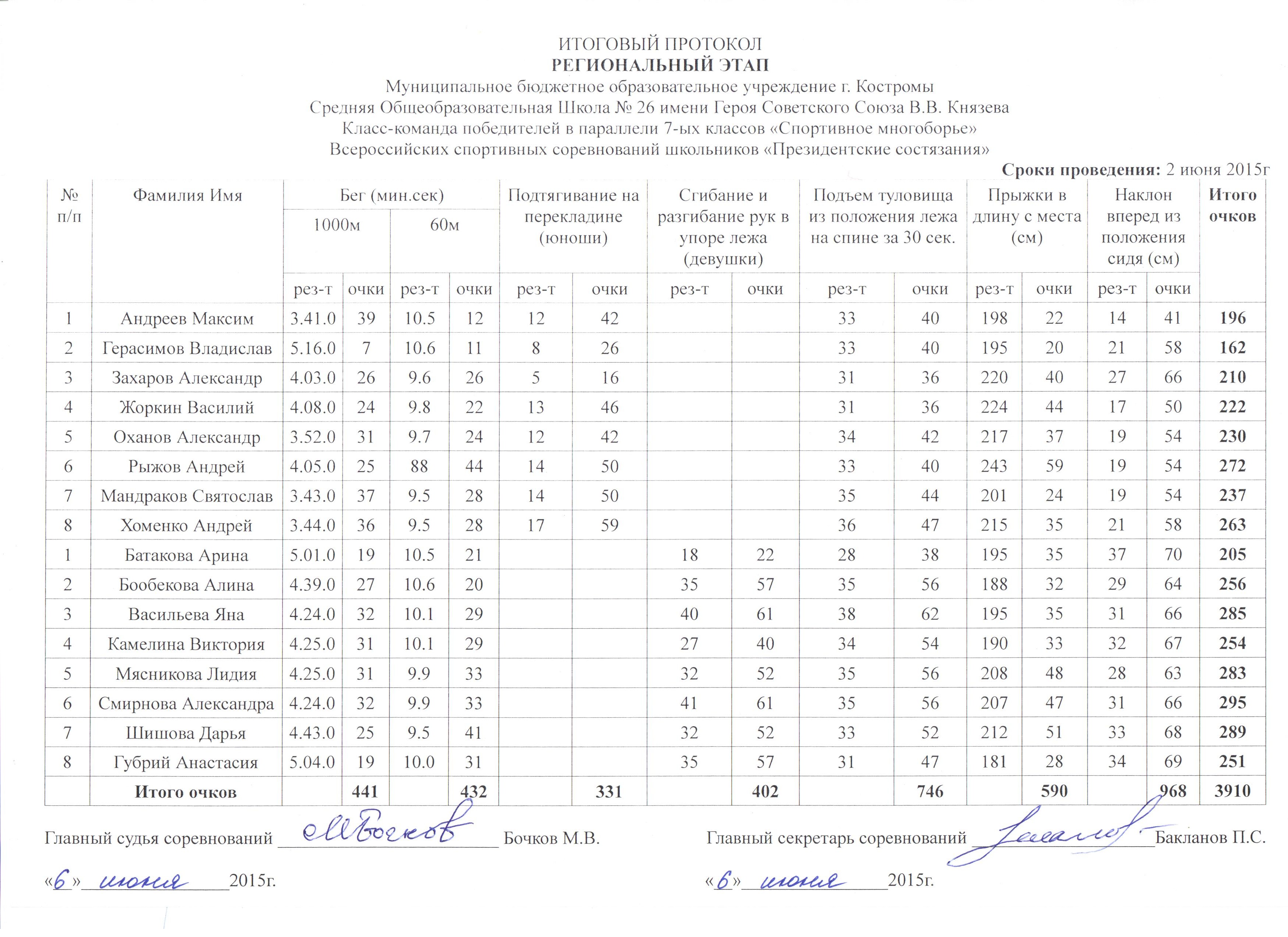 Итоговый протокол, региональный этап, СОШ №26 г. Костромы, Президентские состязания 2015.jpg