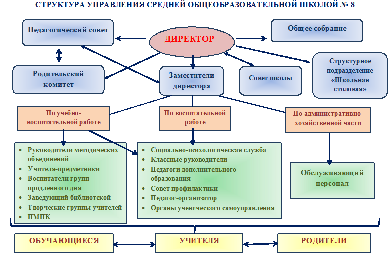 Структура
