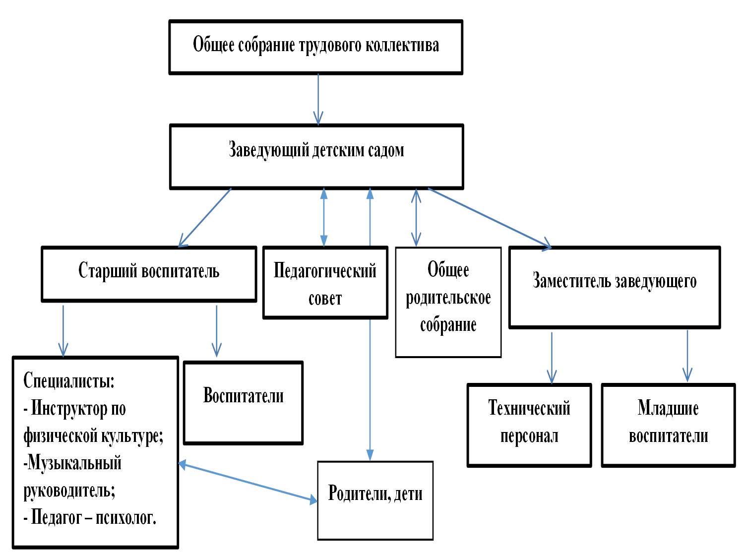 Структура доу.jpg