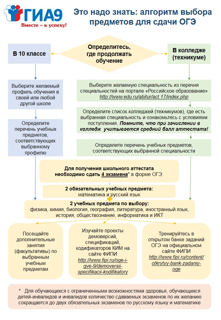 Алгоритм выбора предметов для сдачи ГИА.jpg