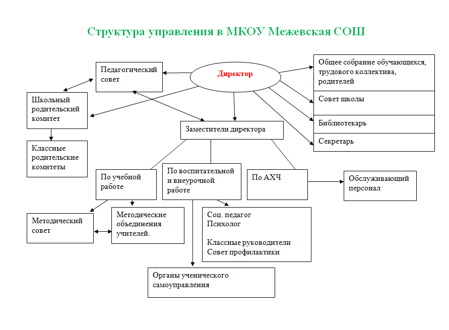 Структура управления.png
