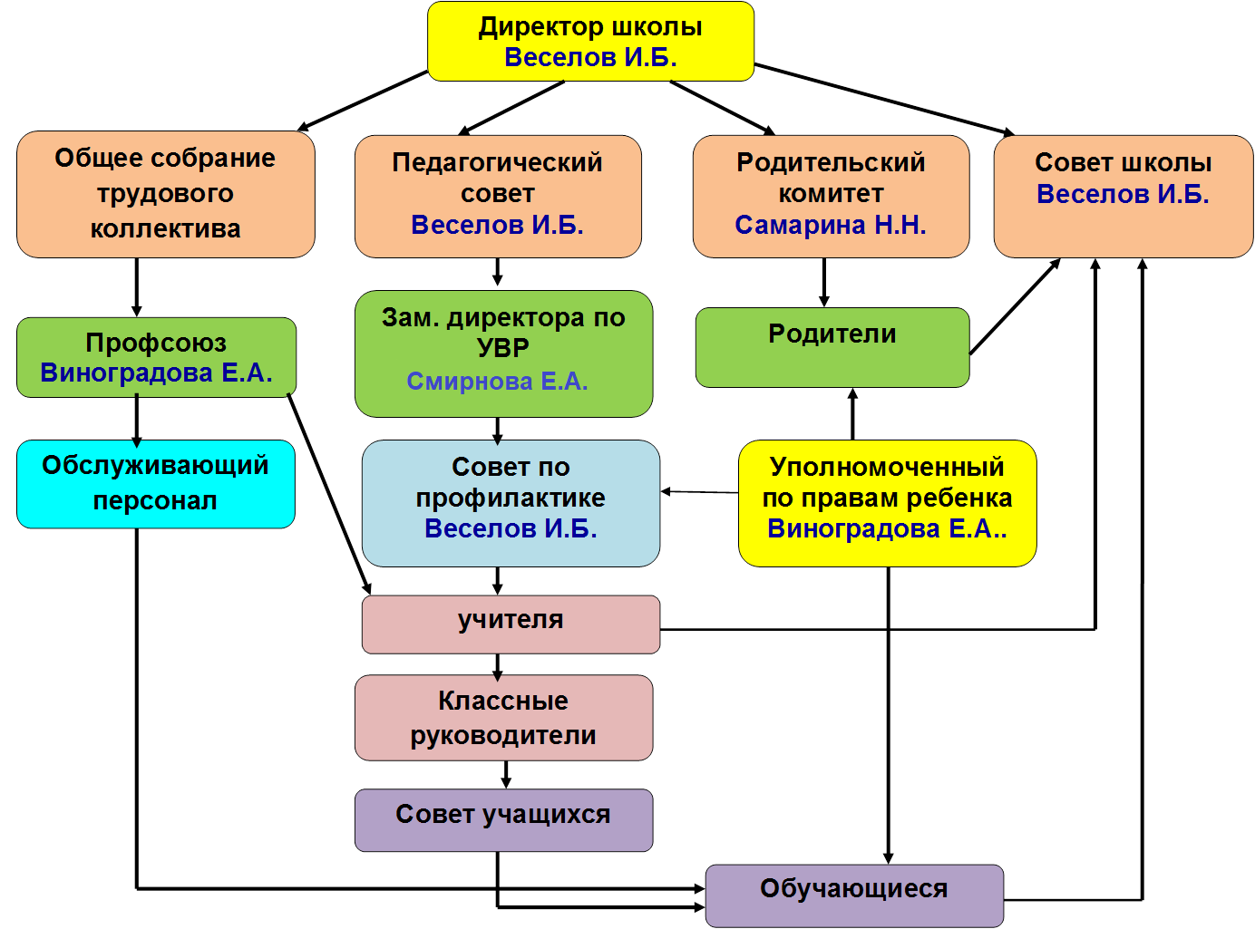 Структура школы.png