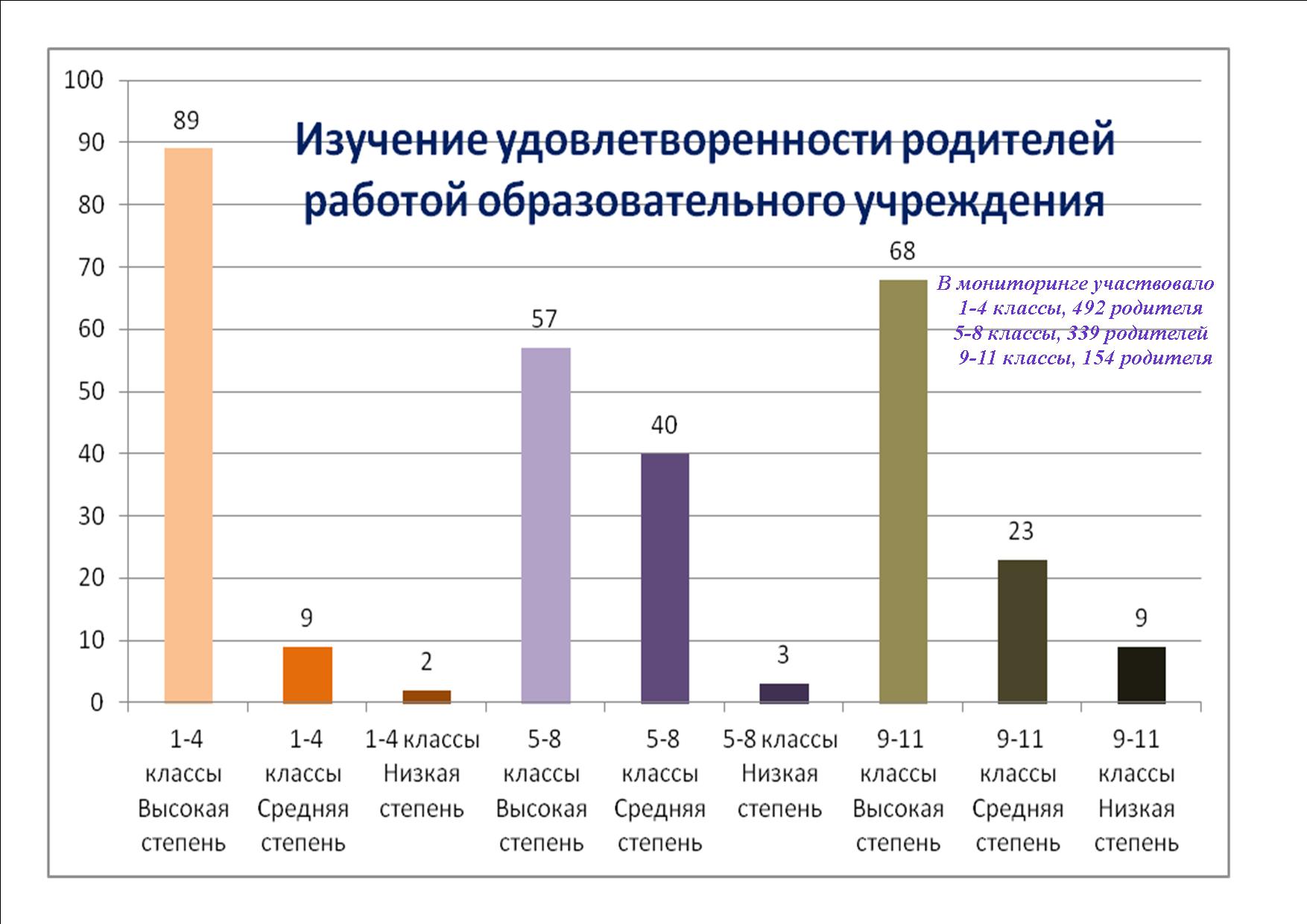 Результат изучение удовлетворенности родителей работой образовательного учреждения.jpg