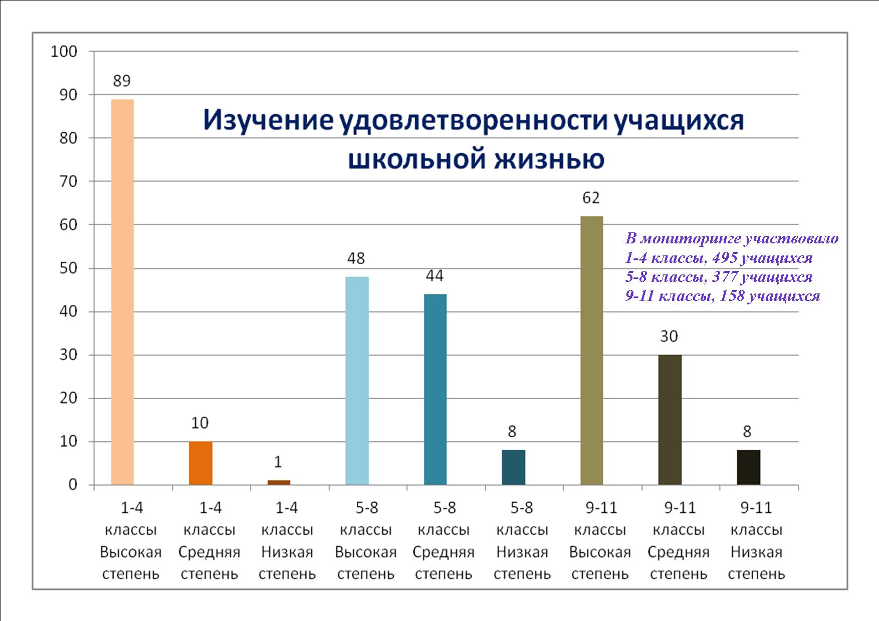 Результат изучение удовлетворенности учащихся школьной жизнью.jpg