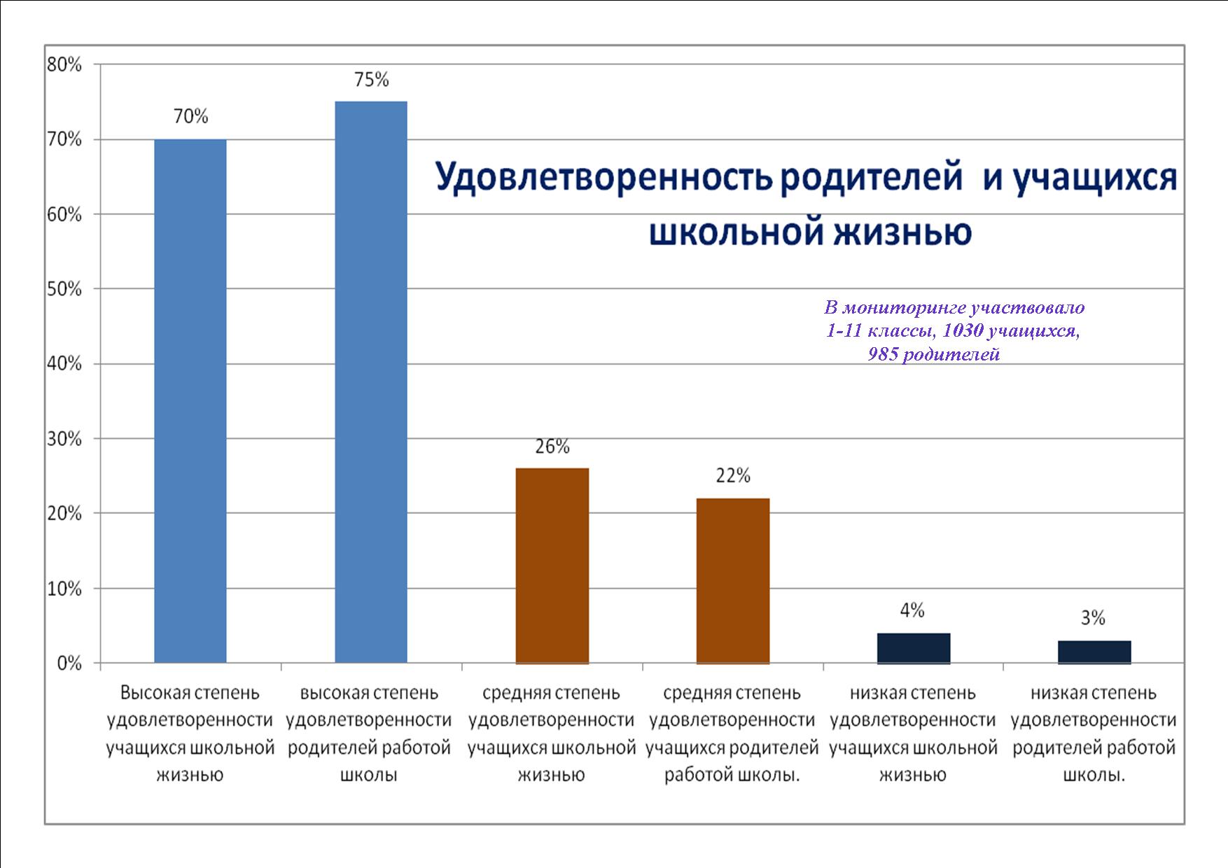 Результат удовлетворенность родителей и учащихся школьной жизнью.jpg