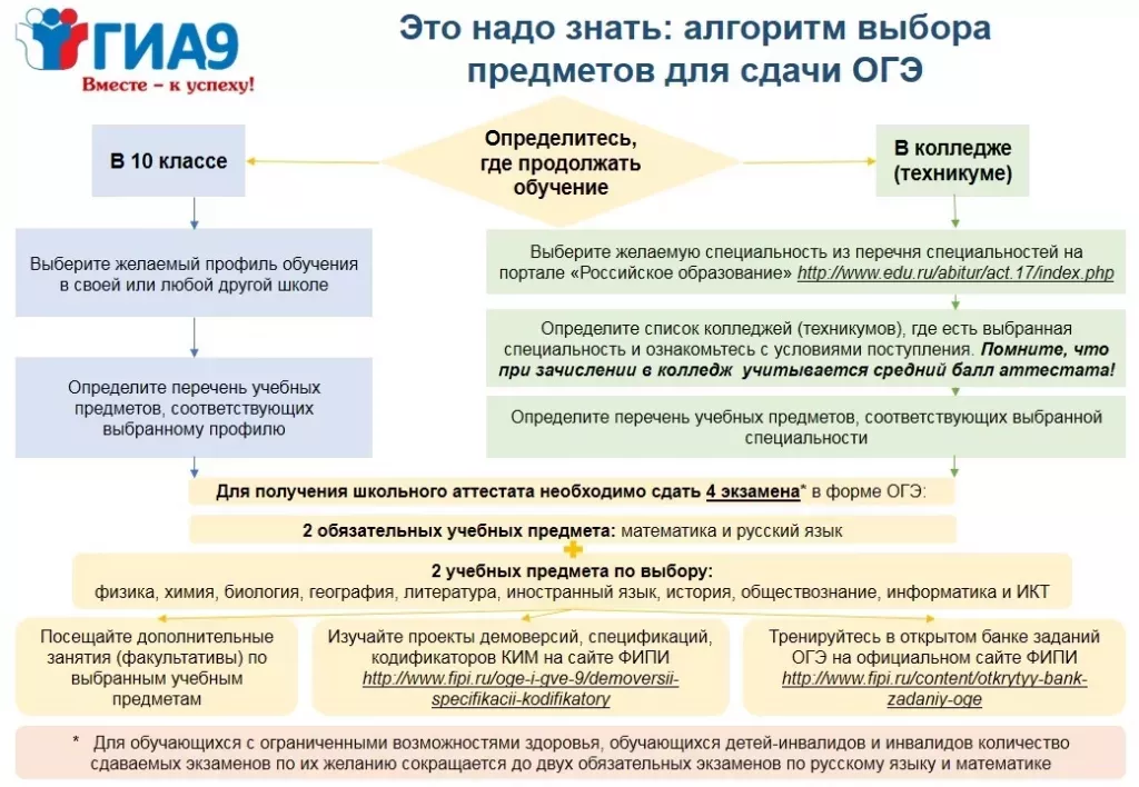 Алгоритм выбора предметов ОГЭ.jpg