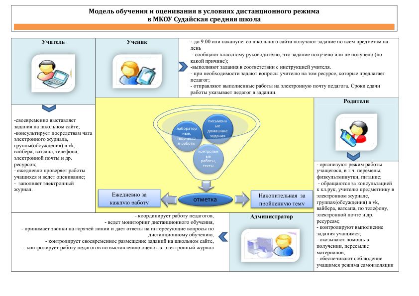 Модель обучения и оценивания в условиях дистанционного режима_1.bmp