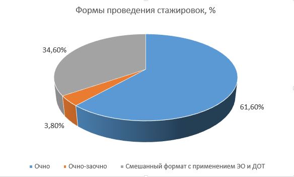 Формы стажировок.JPG