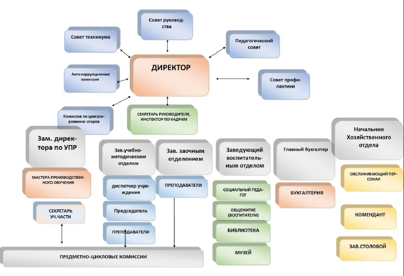 Структура образовательной организации.png