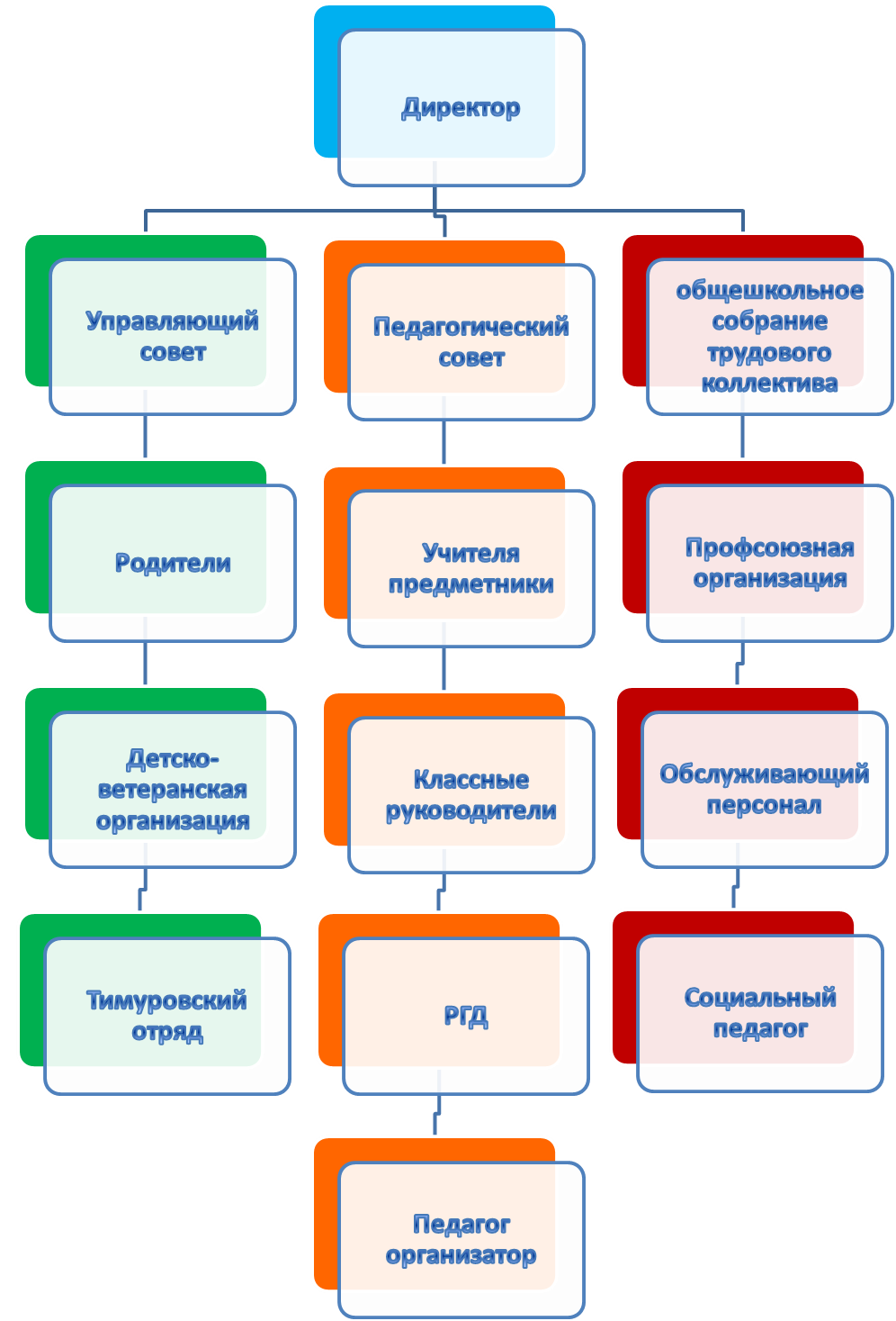 Структорное подразделение.png