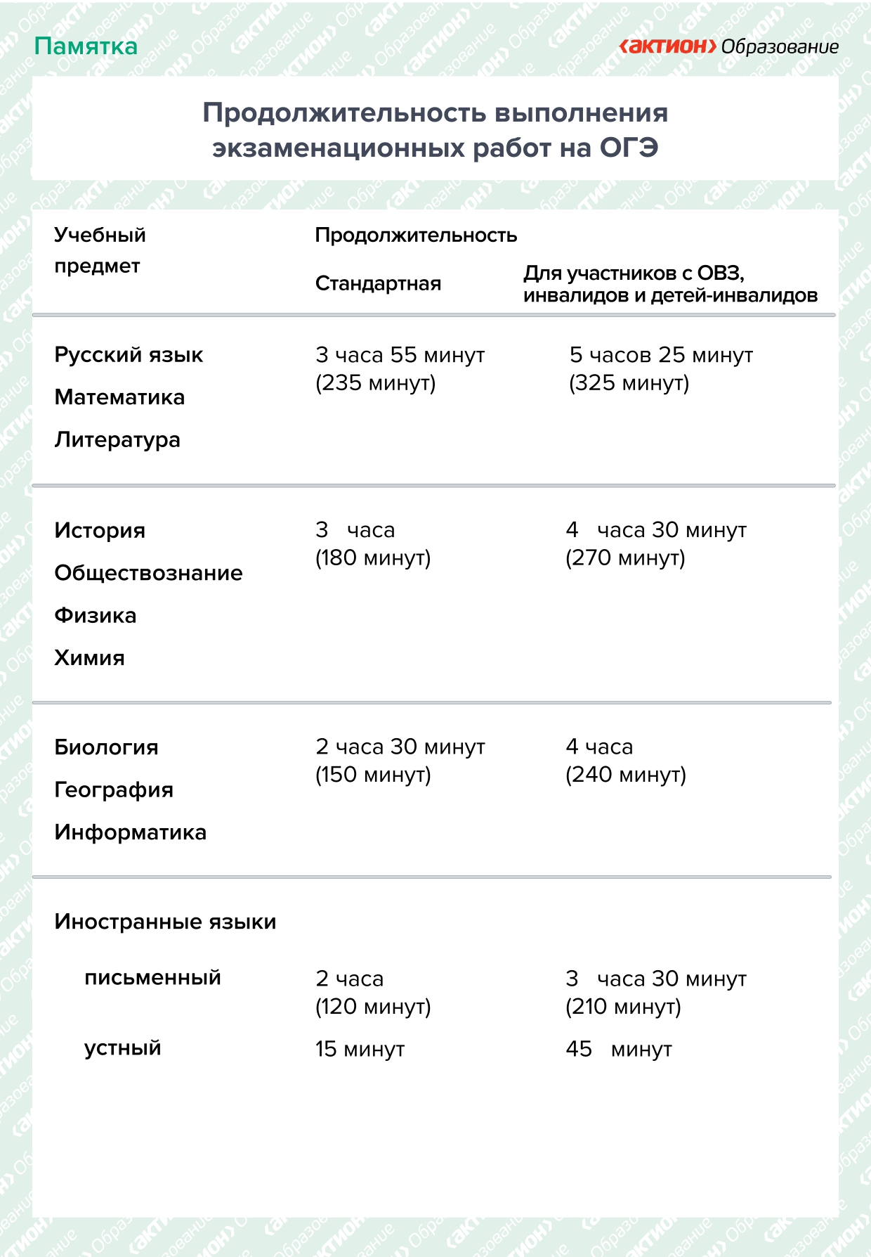 Продолжительность выполнения экзаменационных работ на ОГЭ_page-0001.jpg