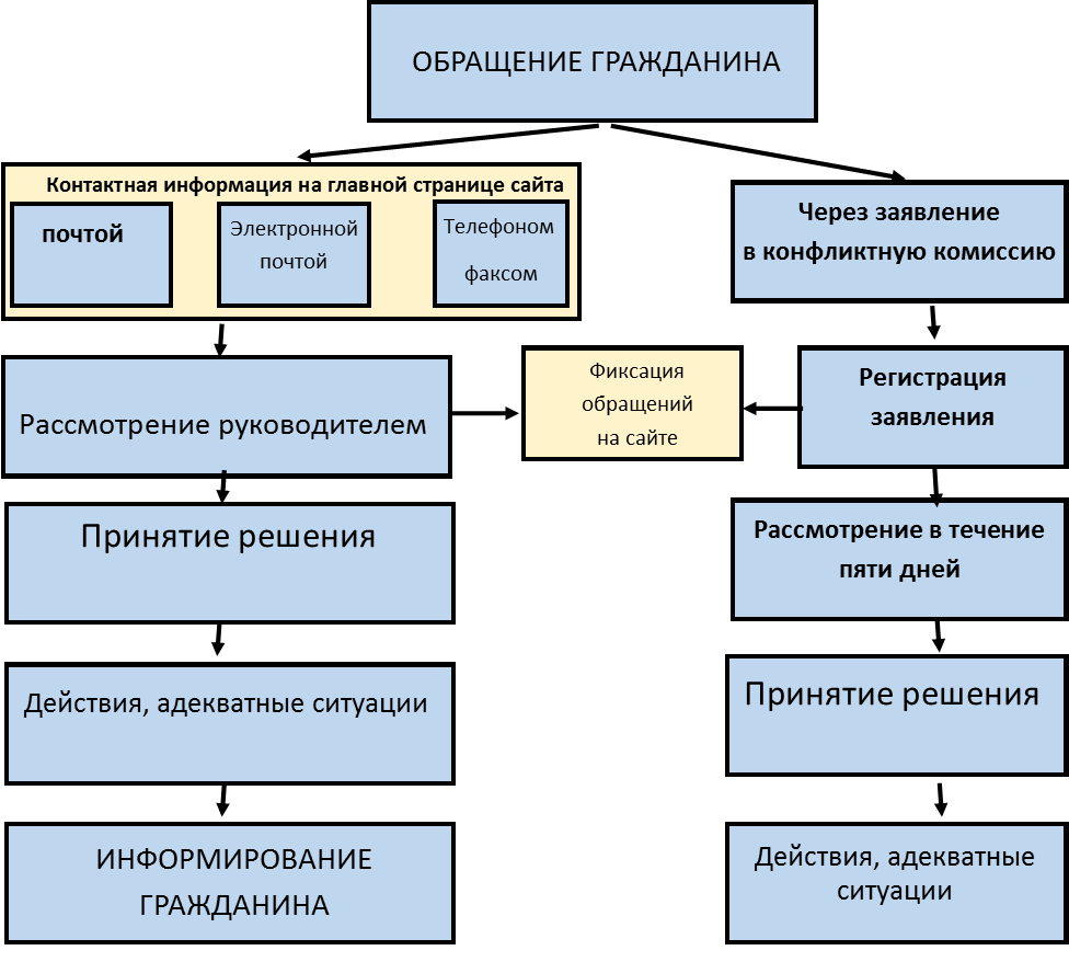 схема обращения граждан.png