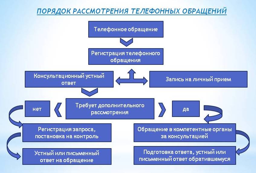 Порядок рассмотрения телефонного обращения.jpg