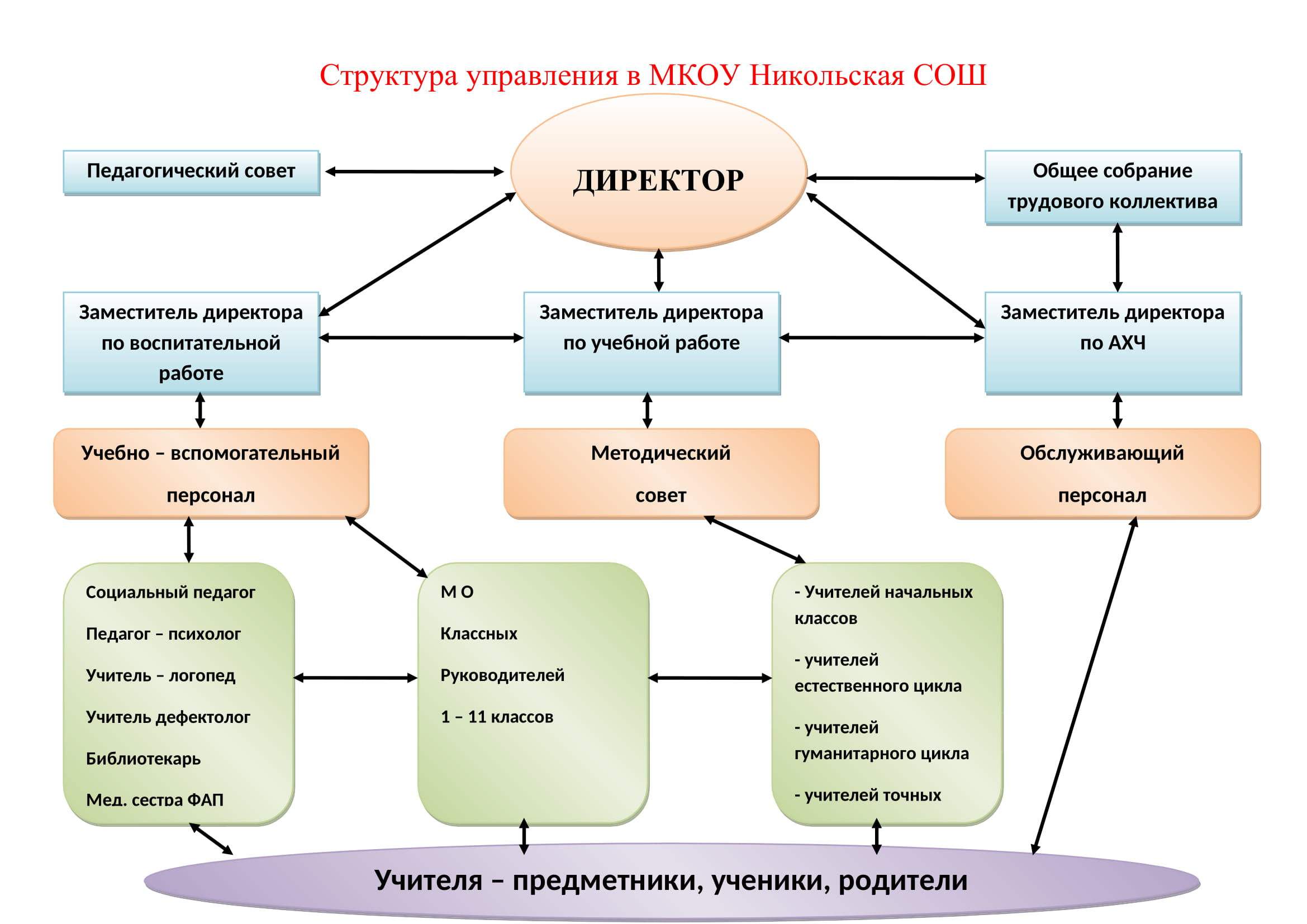 Структура управления в МКОУ Никольская СОШ-1.jpg