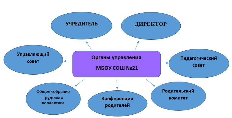 Органы управления.png