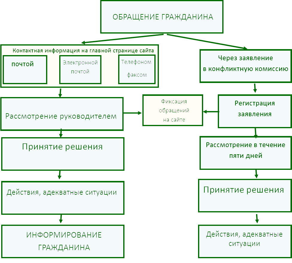 схема обращения 1 граждан.png