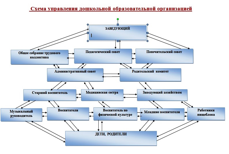 Детский сад блок схема